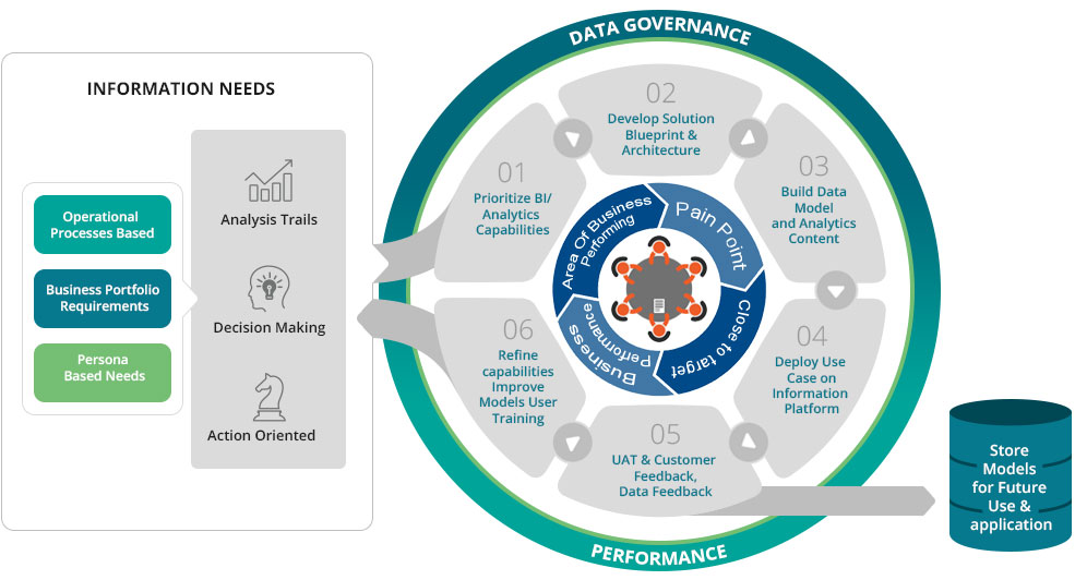 Data Governance Performance
