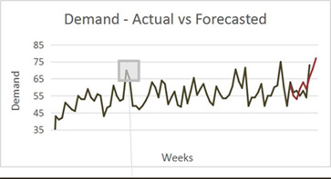 Demand - Actual vs Forecasted